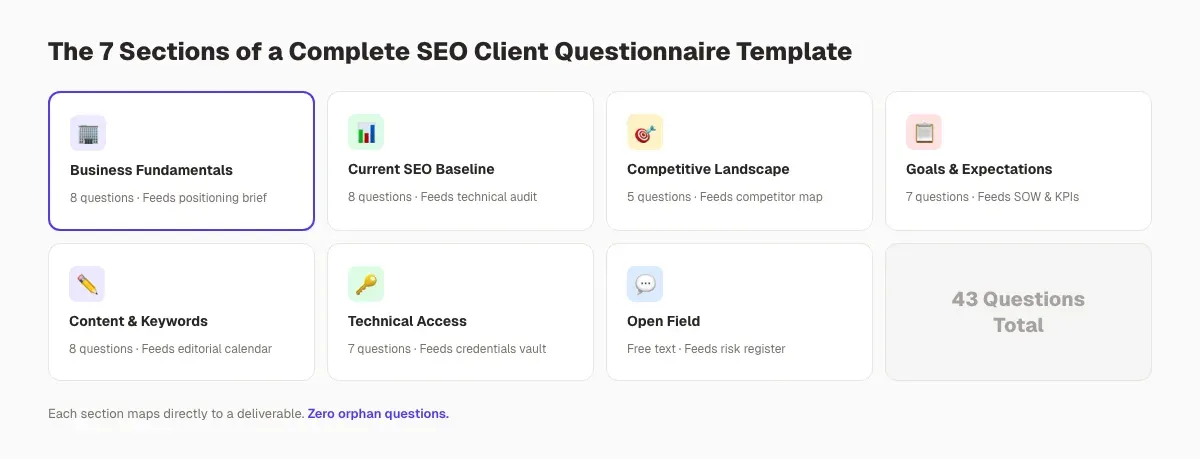 7 SEO questionnaire categories shown as a grid of cards