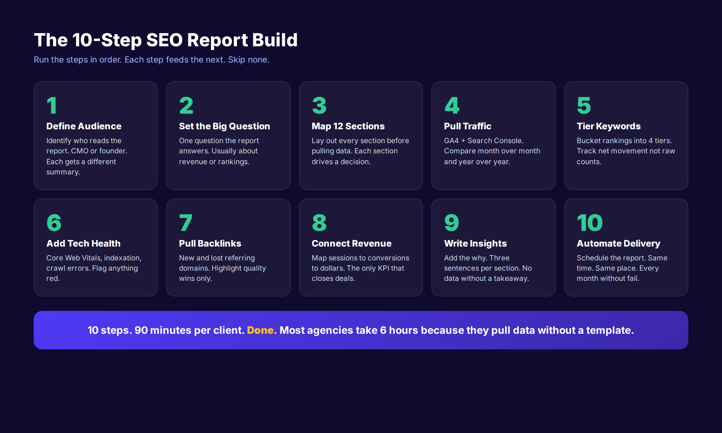 SEO report 10-step build workflow