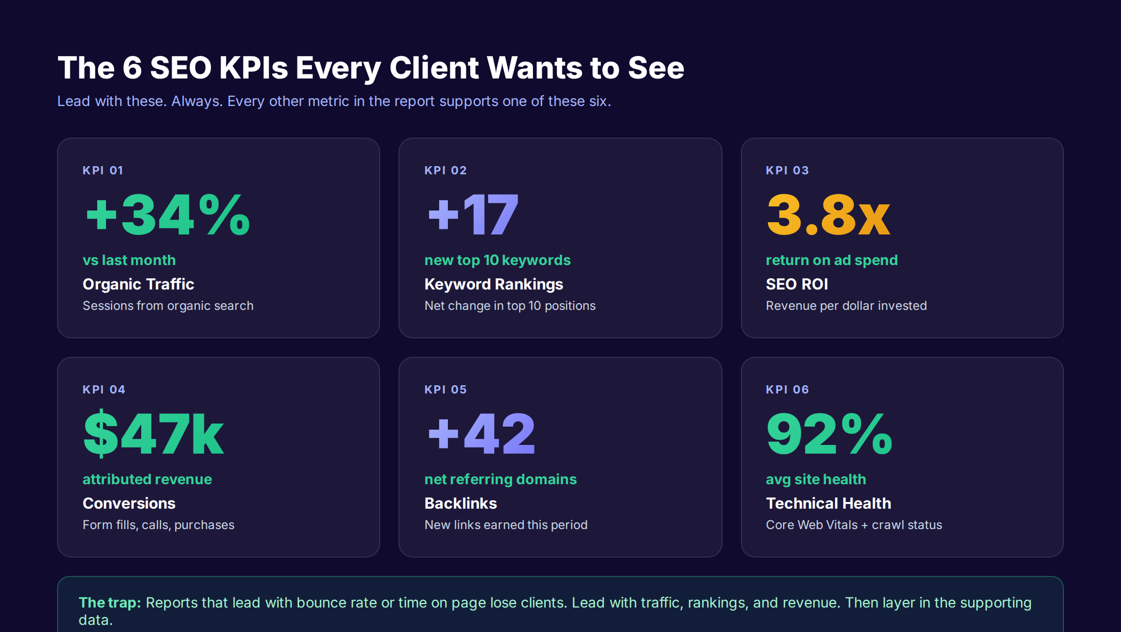 SEO report 6 KPI cards layout