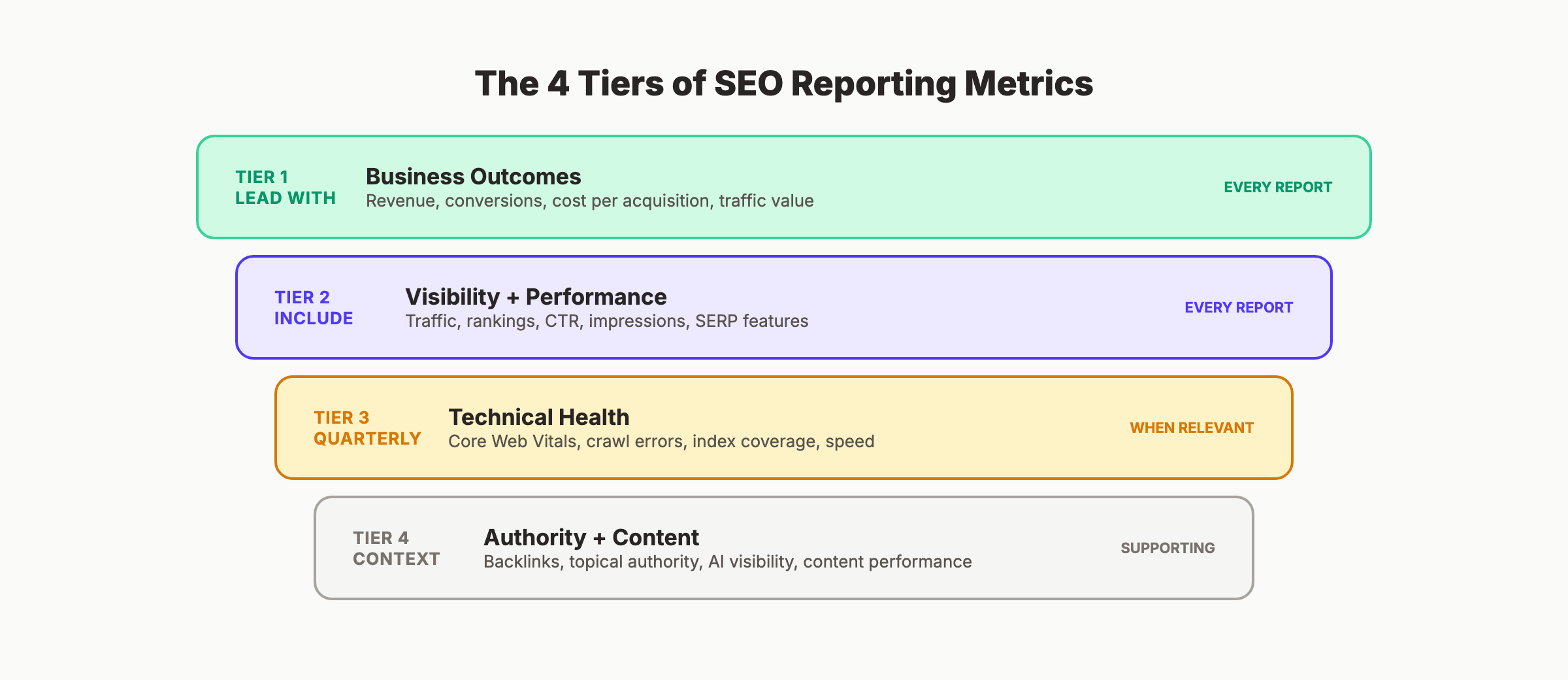 The 4 tiers of SEO reporting metrics