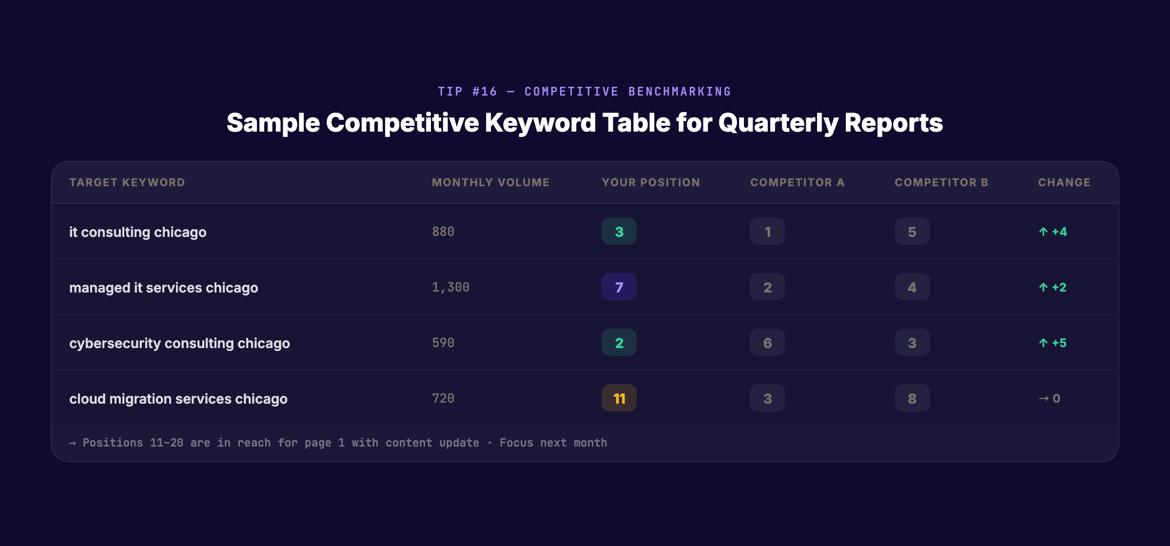 Competitive keyword benchmarking table for SEO client reports