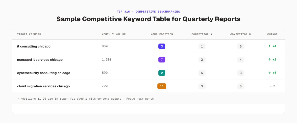 Competitive keyword benchmarking table for SEO client reports
