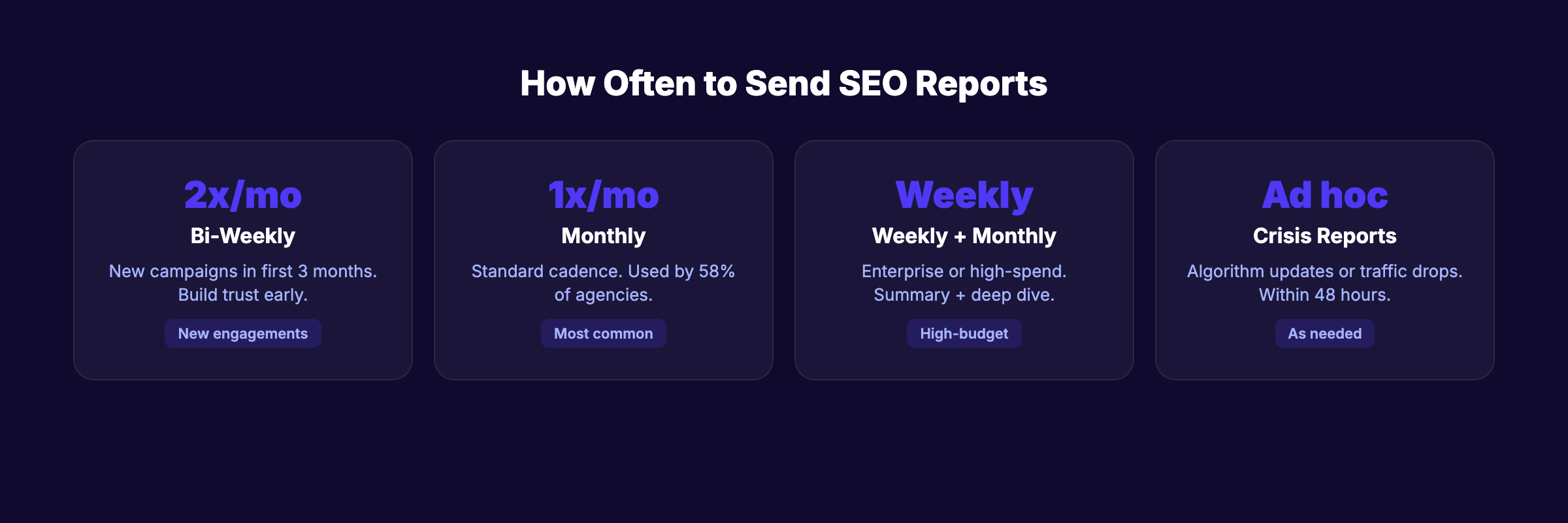 How often to send SEO reports by situation