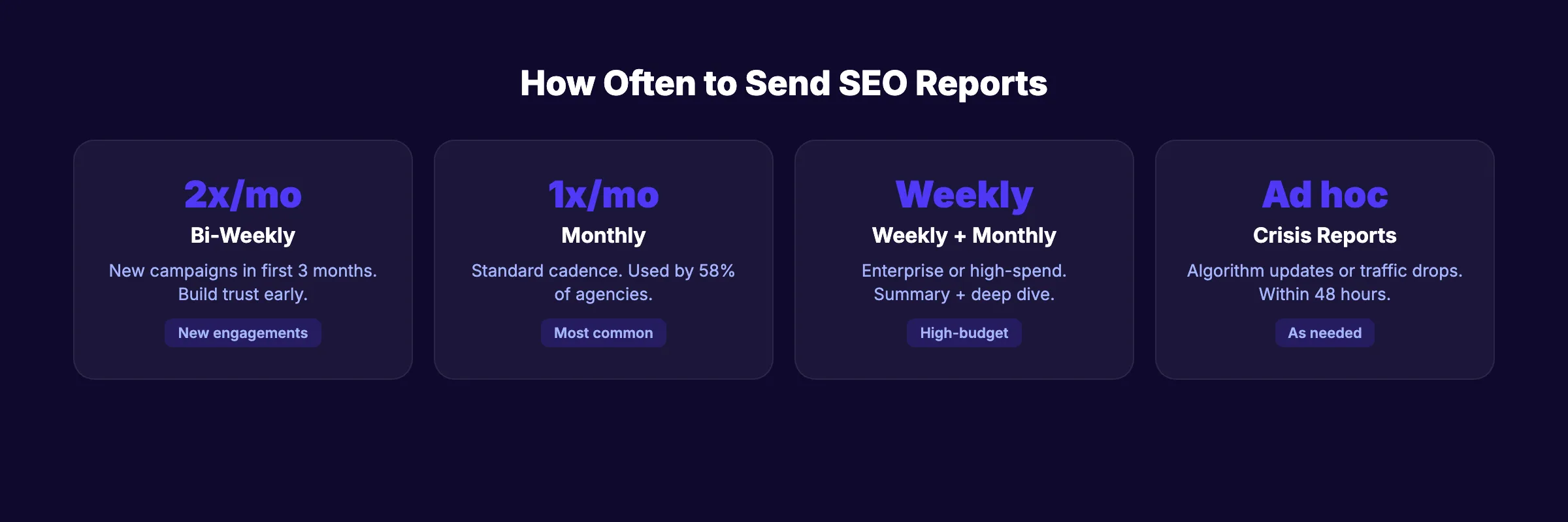 How often to send SEO reports by situation