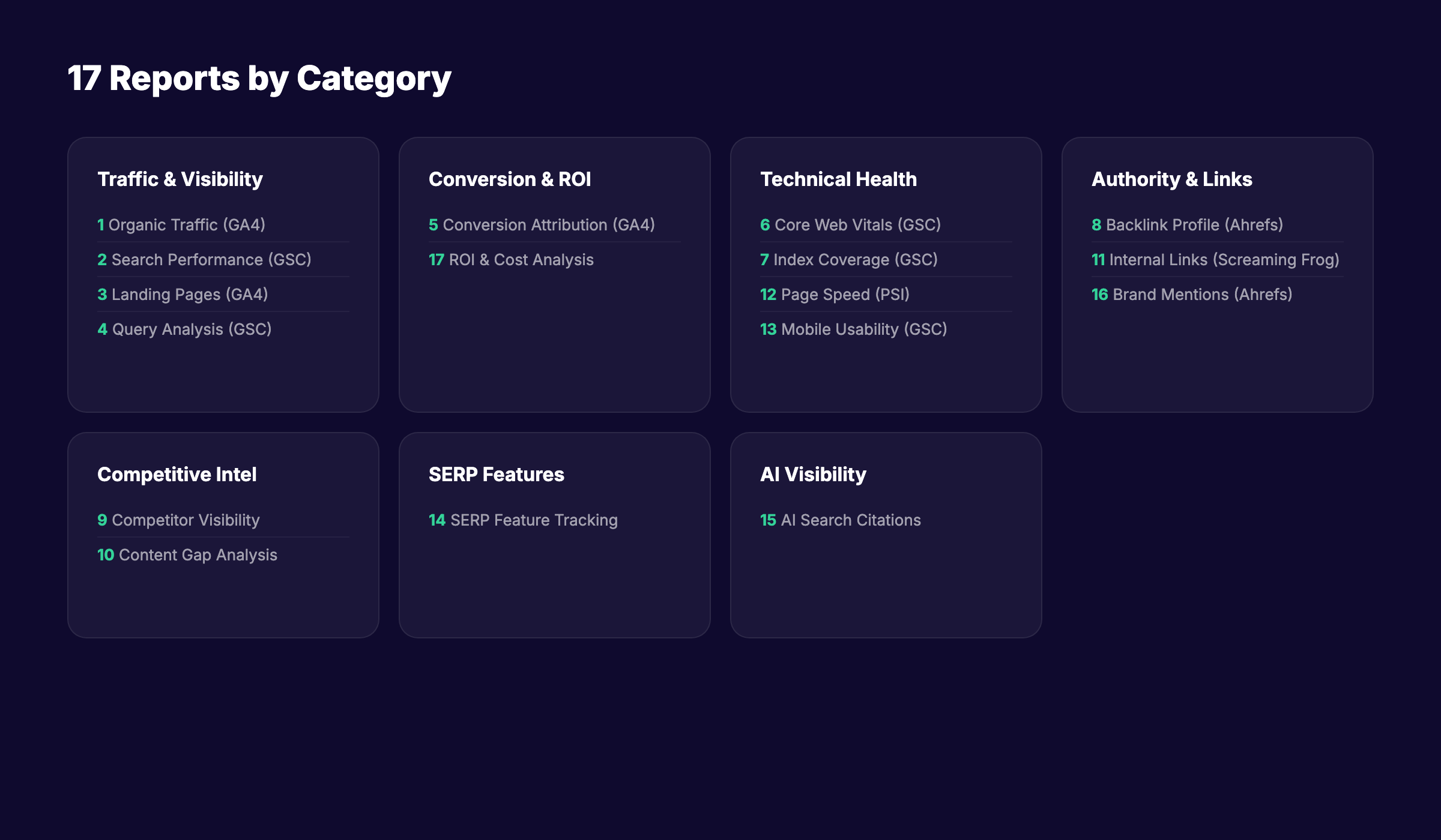 17 SEO data reports organized by category including traffic, conversion, technical health, authority, competitive intel, SERP features, and AI visibility