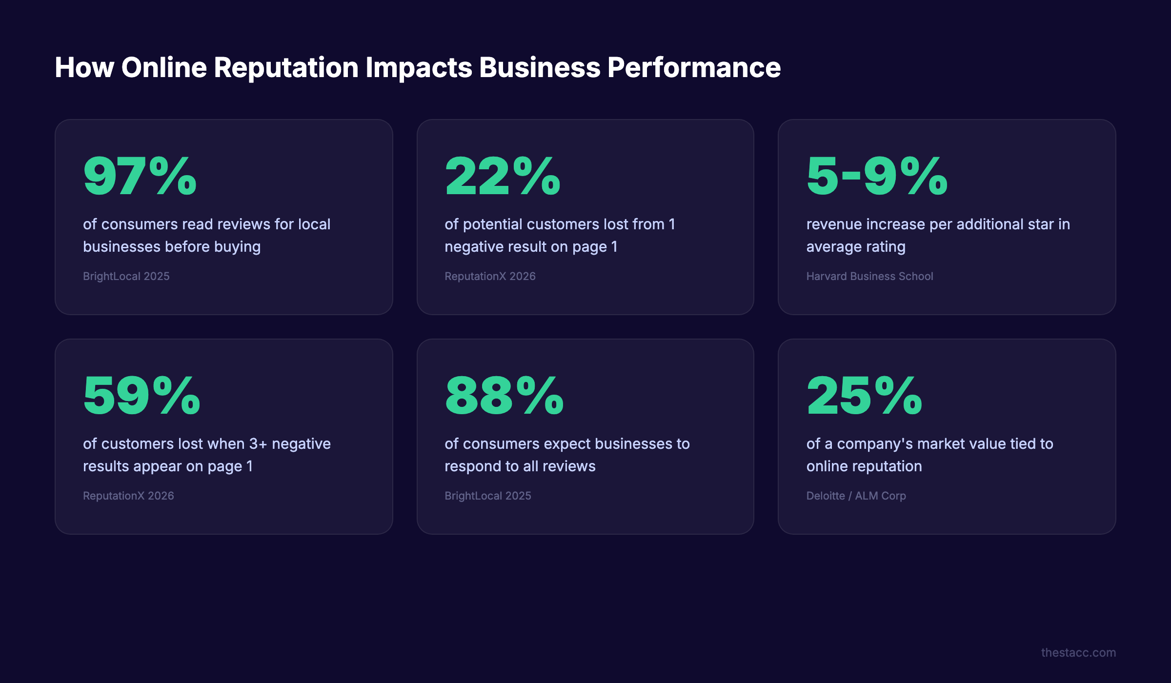 How online reputation impacts business performance