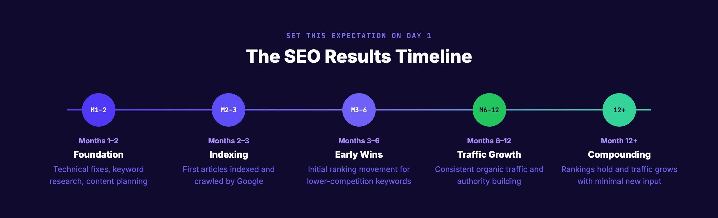 The realistic SEO results timeline every agency client should understand from month one