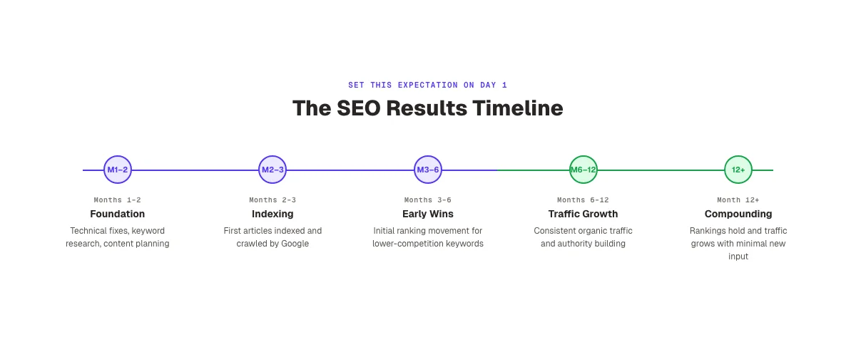 The realistic SEO results timeline every agency client should understand from month one