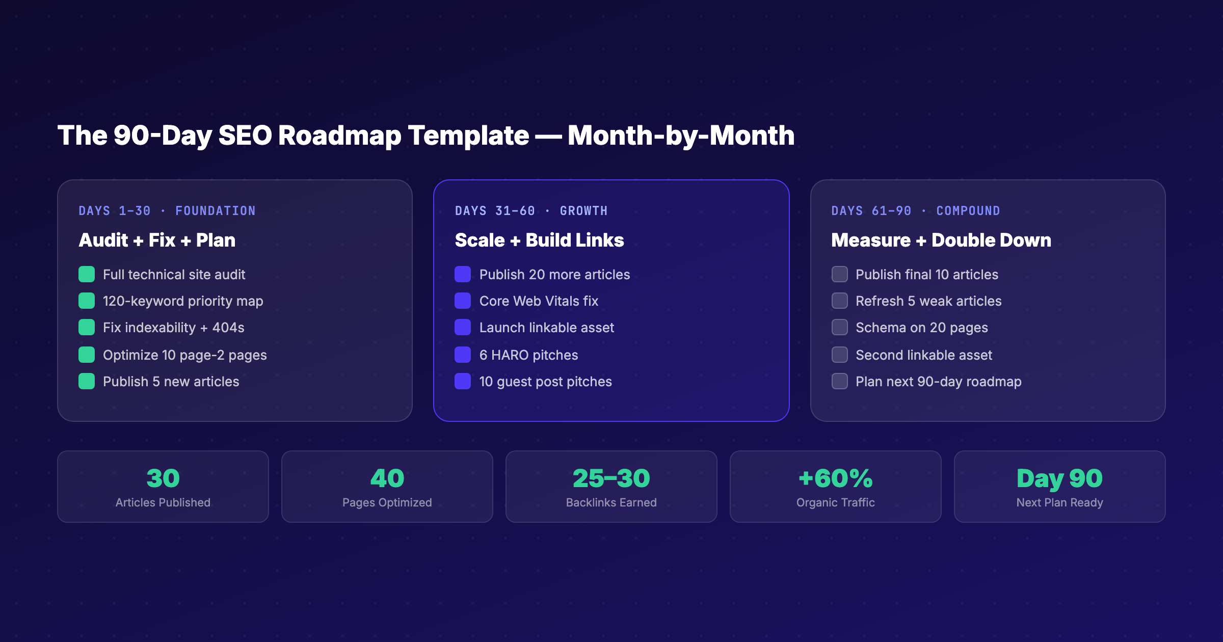SEO roadmap 90-day plan showing weekly breakdown of tasks by phase