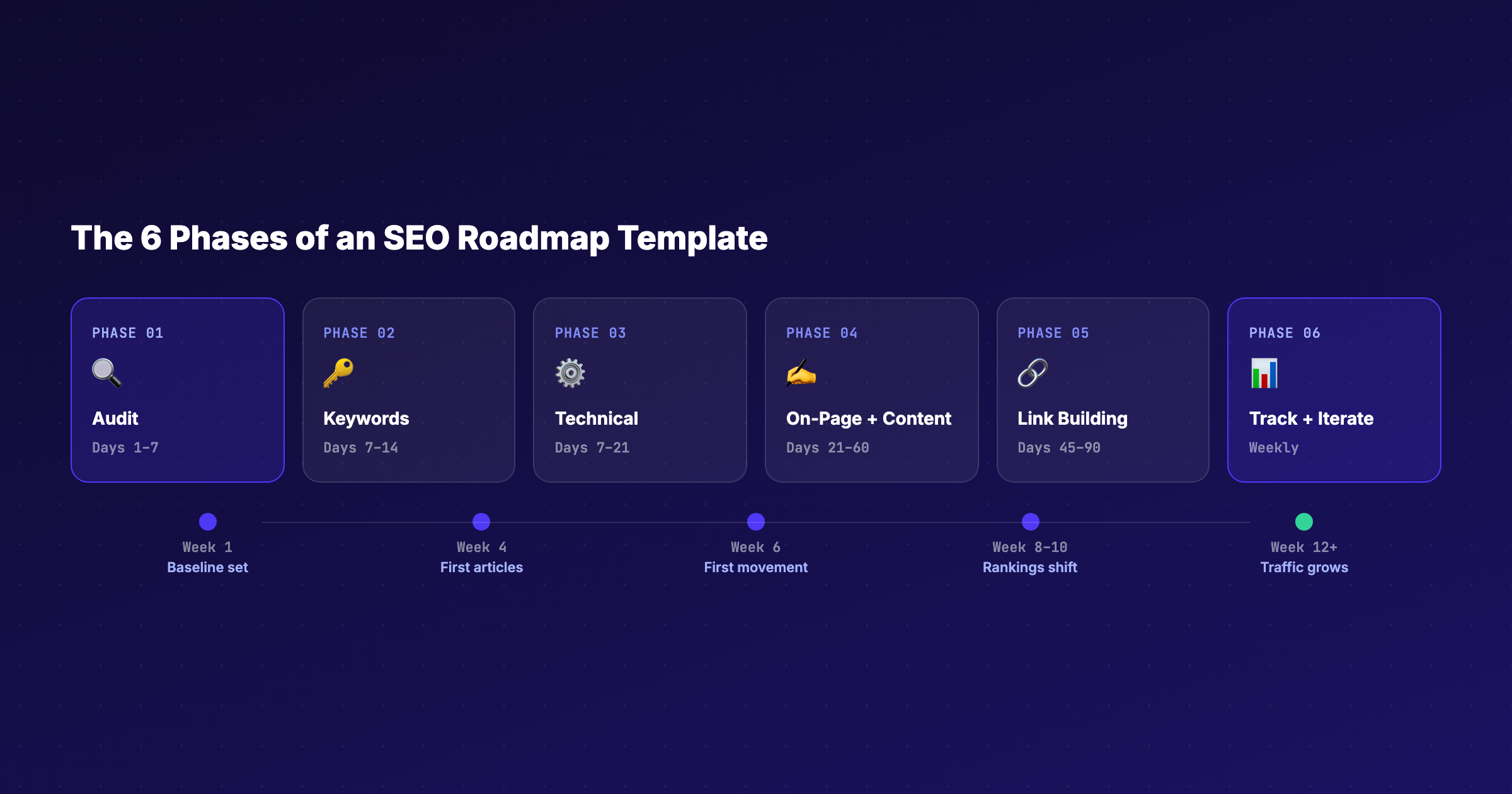 SEO roadmap phases showing audit, keyword mapping, technical fixes, content, link building, and tracking