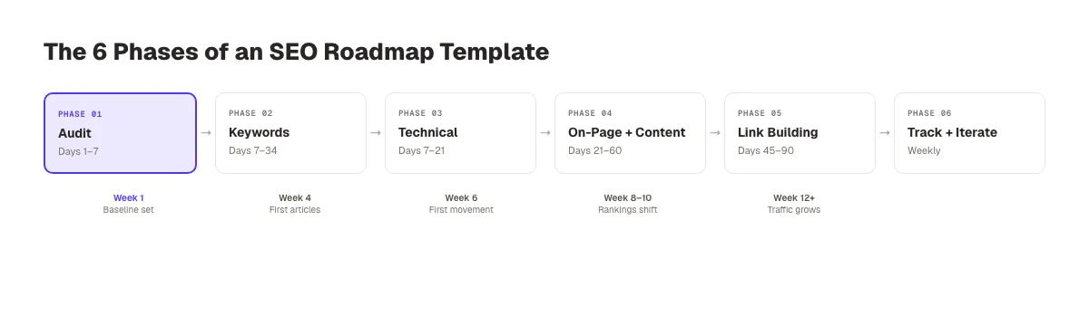 SEO roadmap phases showing audit, keyword mapping, technical fixes, content, link building, and tracking