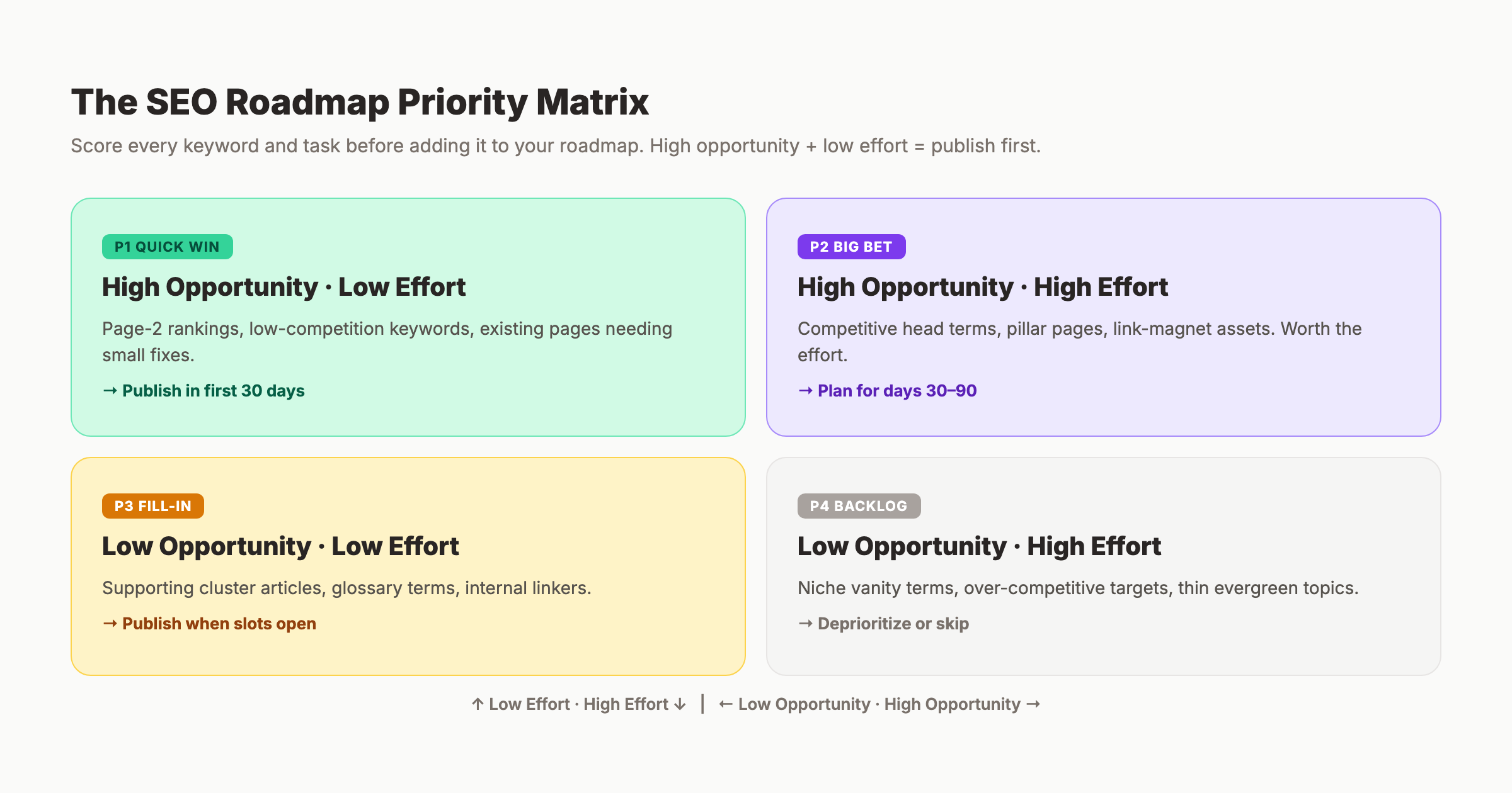 SEO priority matrix with quick wins, big bets, fill-ins, and backlog quadrants