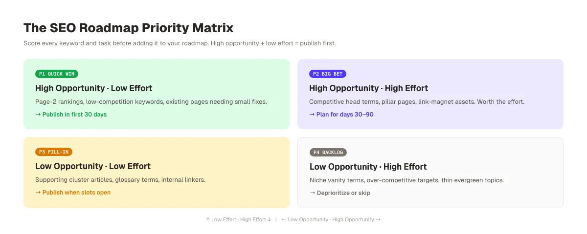 SEO priority matrix with quick wins, big bets, fill-ins, and backlog quadrants