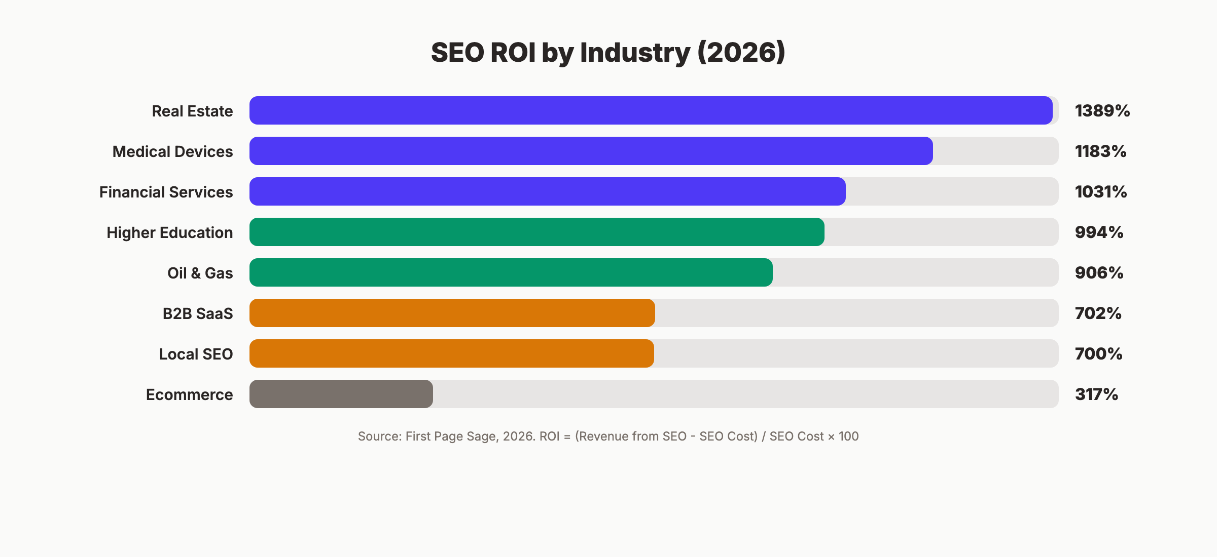 SEO ROI percentages by industry comparison chart