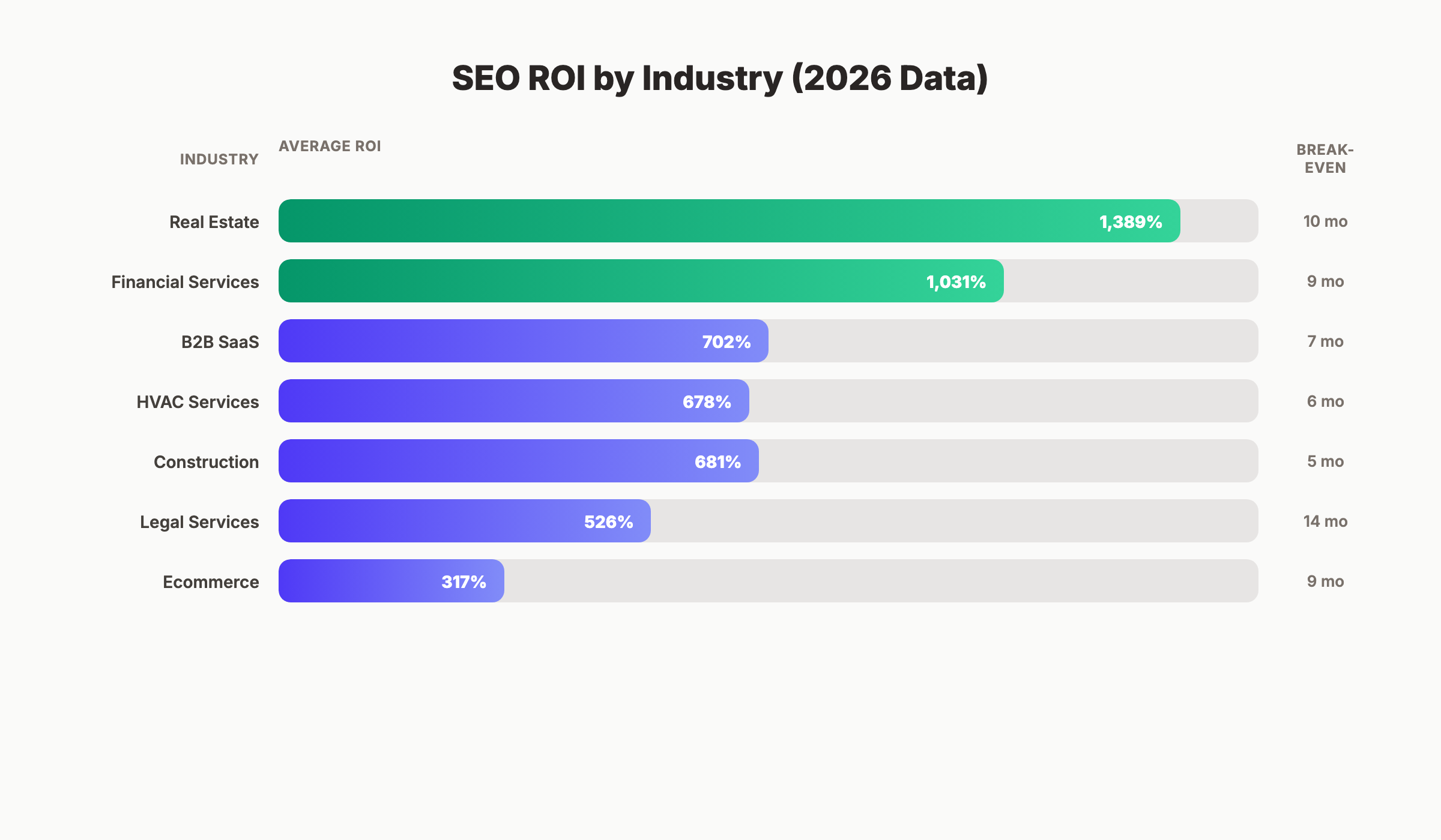 SEO ROI by industry with break-even timelines for 2026
