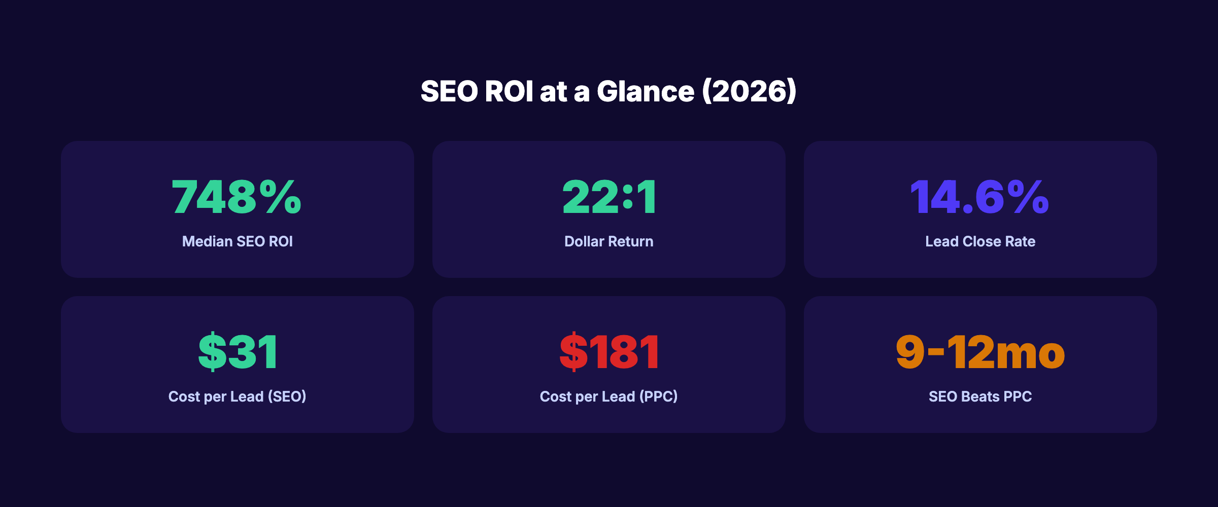 SEO ROI statistics overview showing key benchmarks for 2026