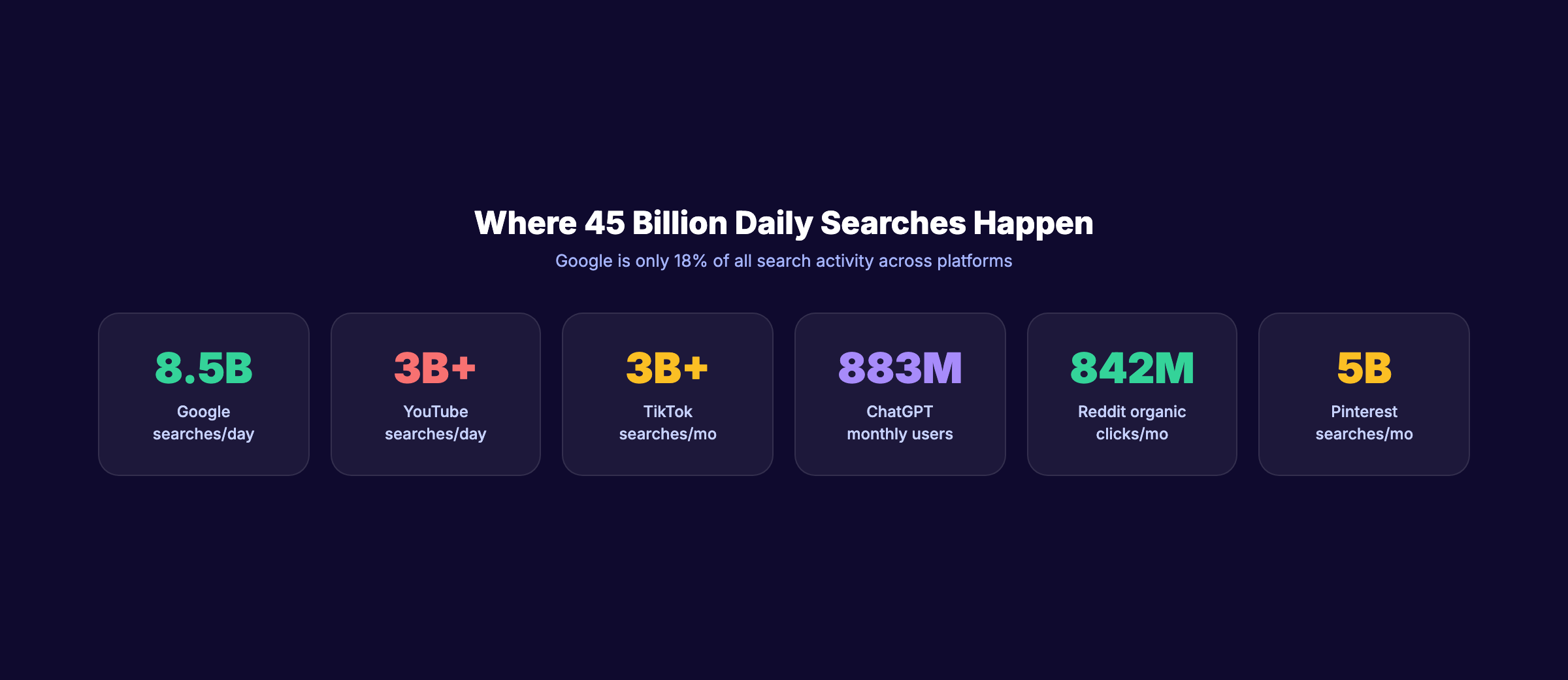 Search everywhere optimization showing where 45 billion daily searches happen across platforms