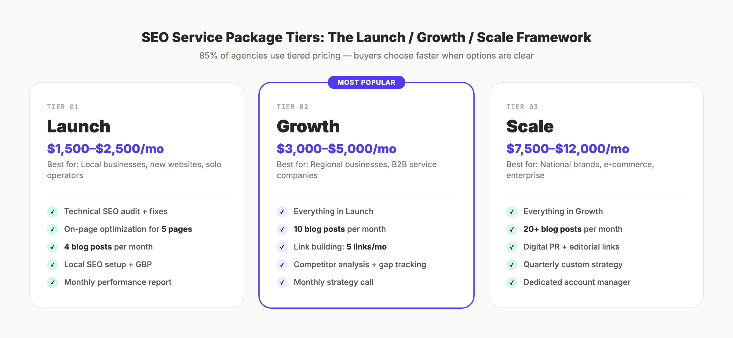 SEO service package tiers: Launch, Growth, and Scale framework with pricing and key deliverables