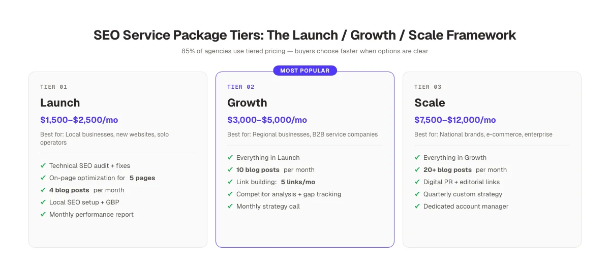 SEO service package tiers: Launch, Growth, and Scale framework with pricing and key deliverables