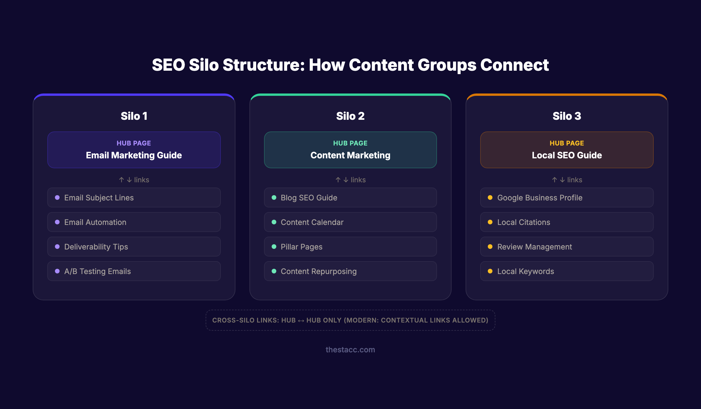 SEO silo structure diagram showing how content groups connect through hub pages and supporting content