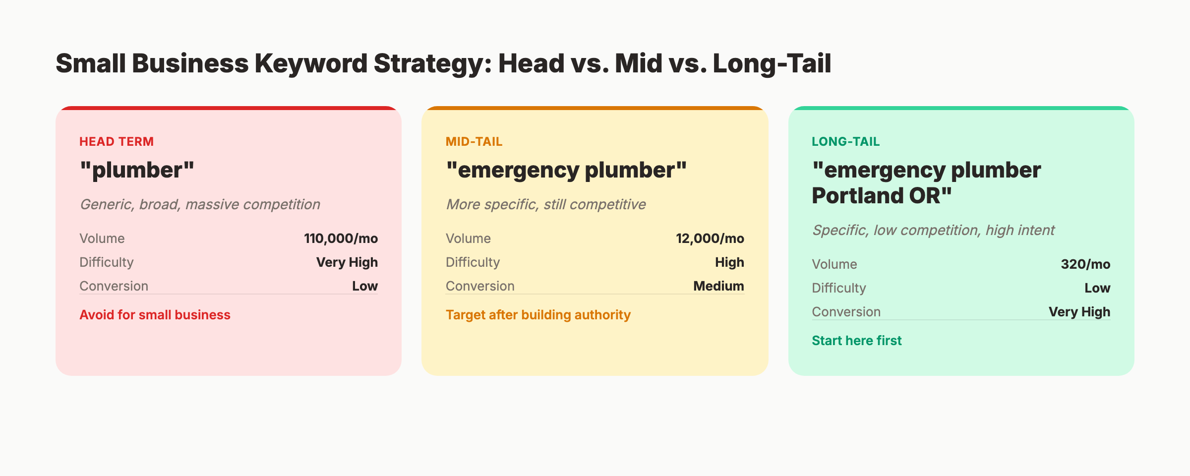 Small business keyword research process showing head terms versus long-tail keywords
