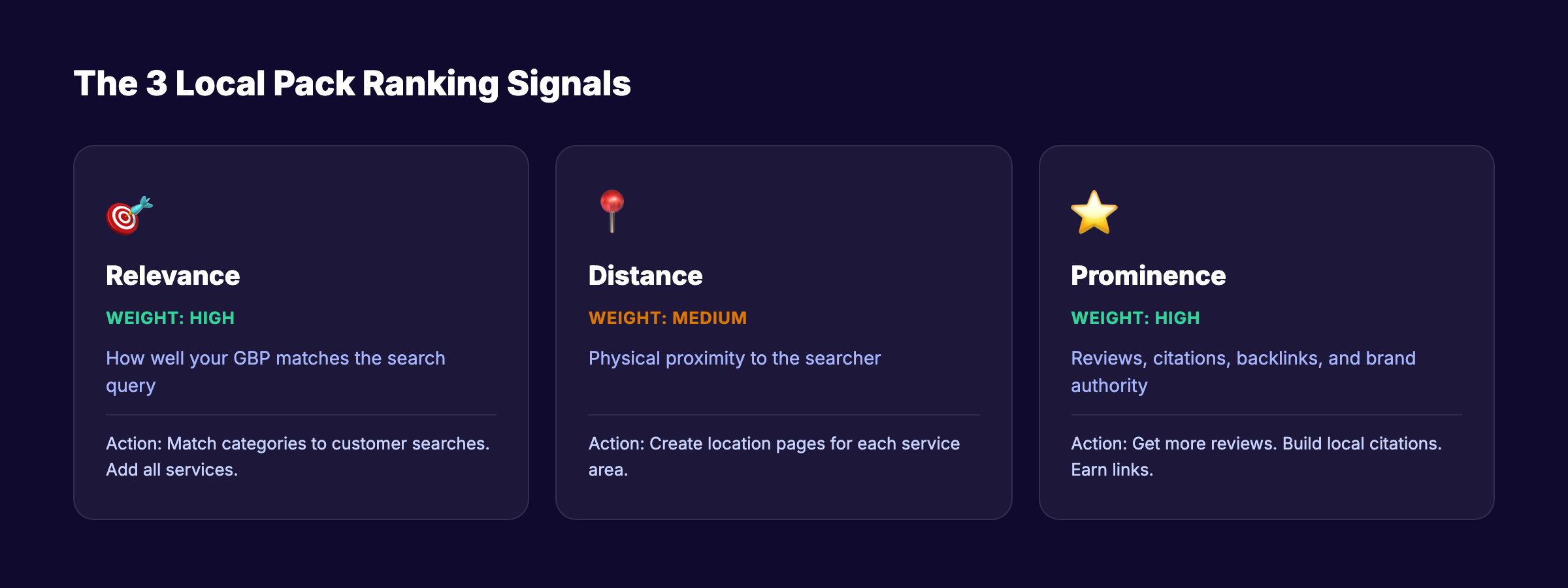 Local SEO ranking factors for small businesses showing relevance, distance, and prominence