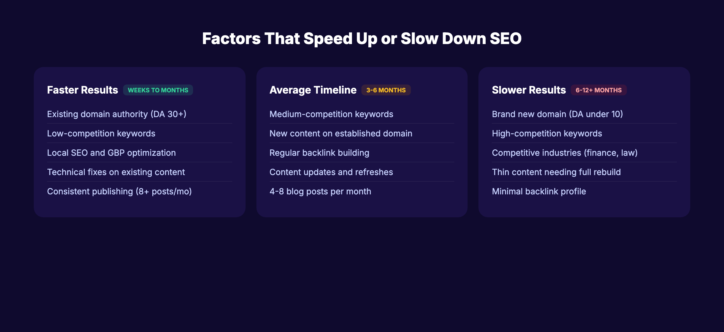 Factors that speed up or slow down SEO results