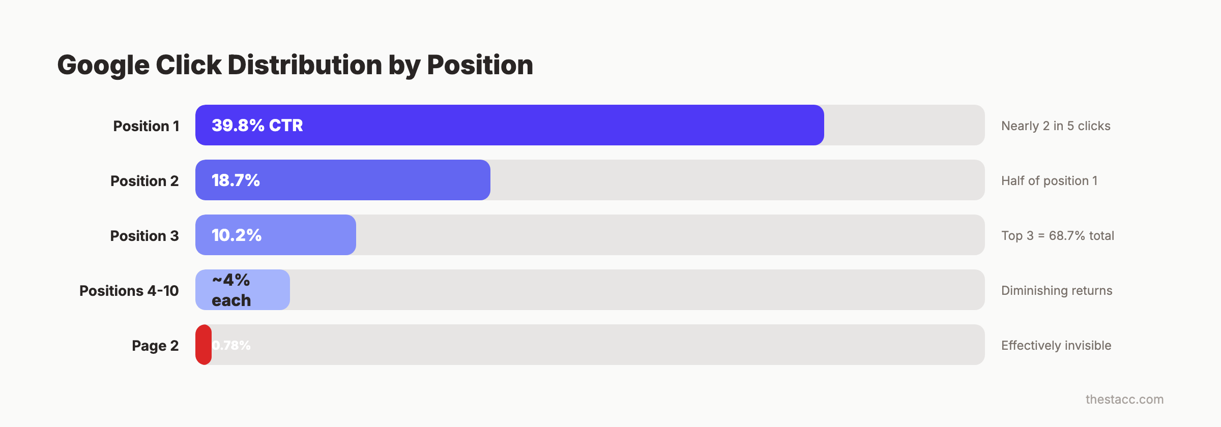 Google click distribution by position showing position 1 gets 39.8% CTR