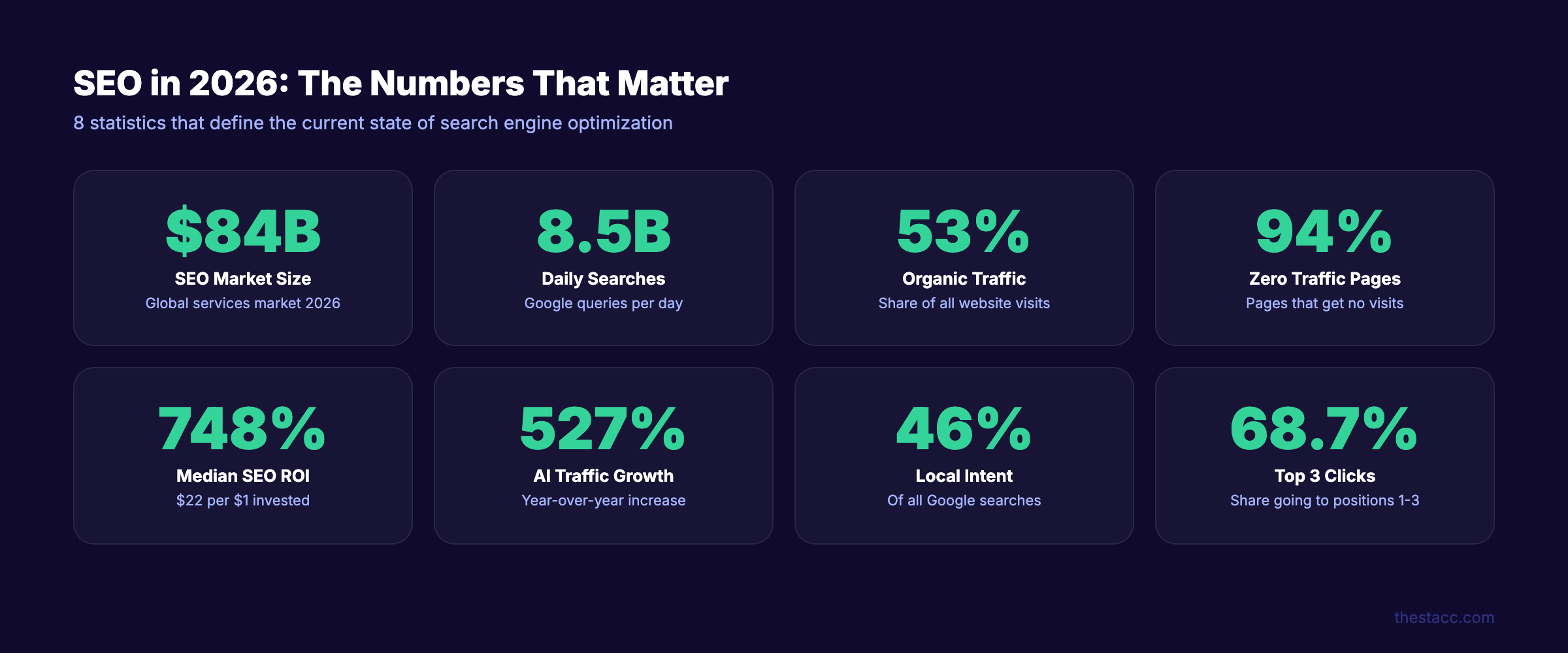SEO statistics 2026 key numbers dashboard showing market size, traffic, and ROI