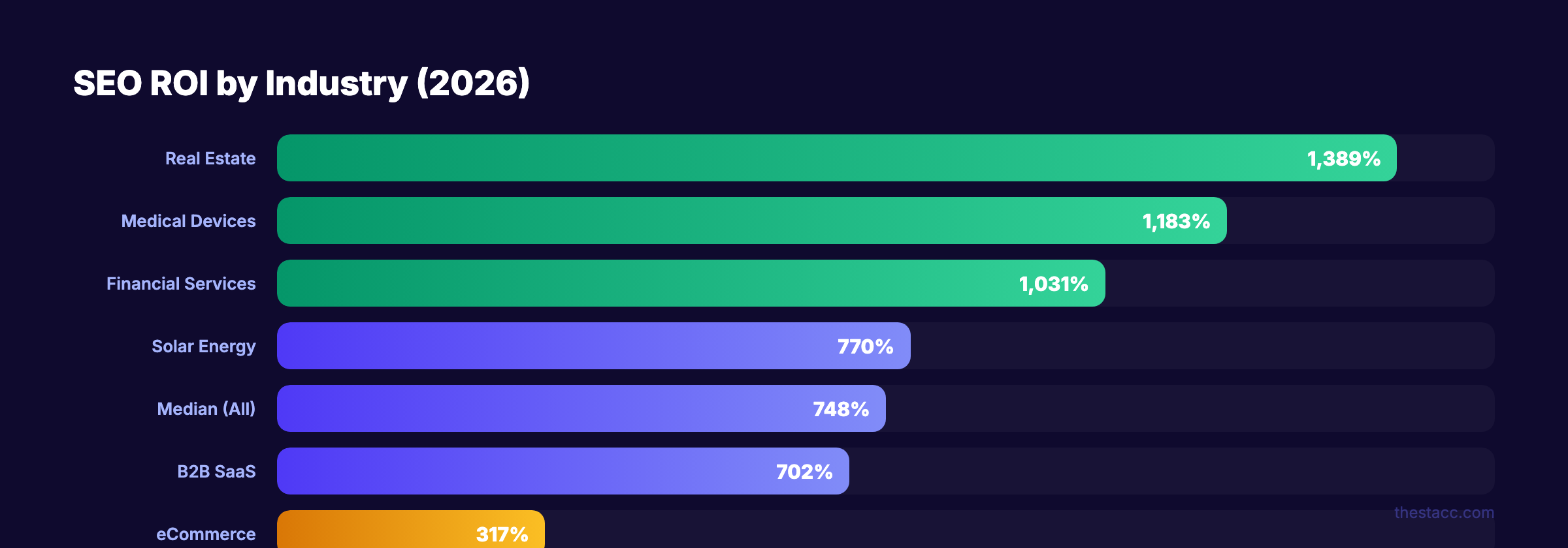 SEO ROI by industry showing real estate at 1389% and median at 748%