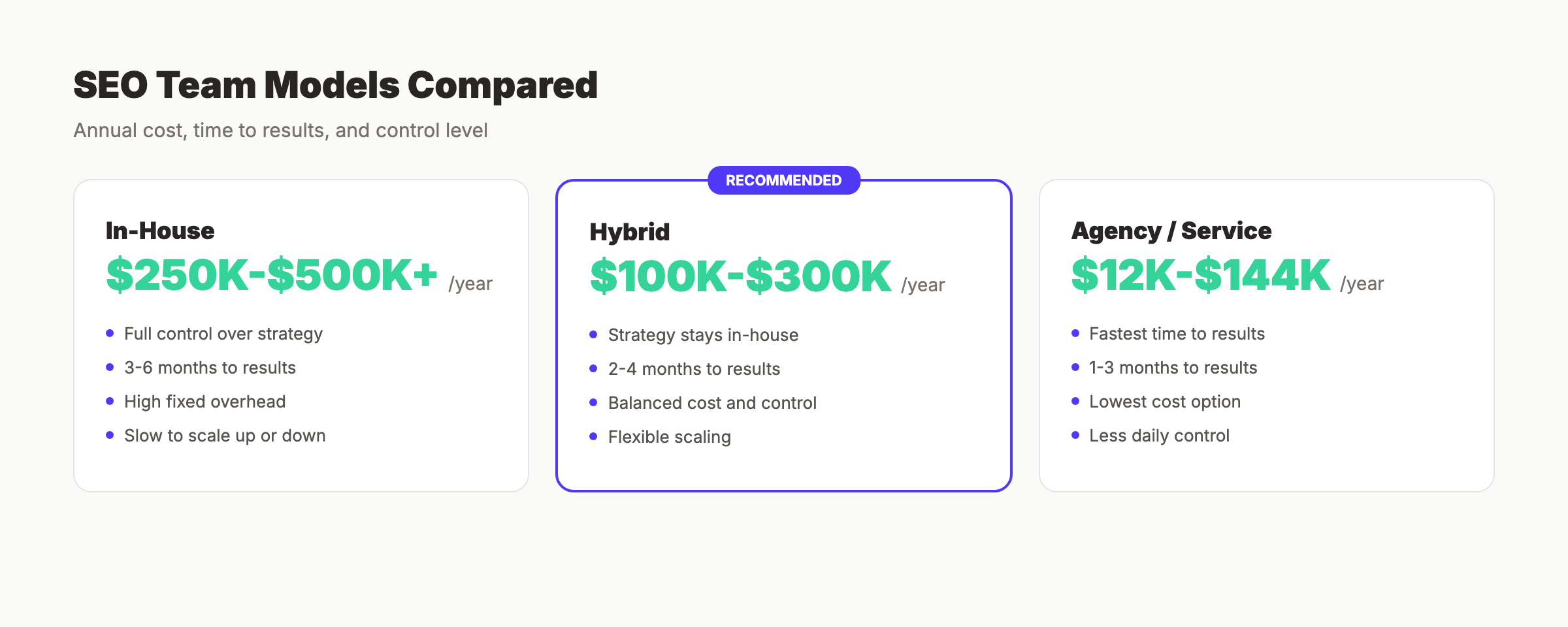 SEO team models compared showing in-house, hybrid, and agency cost and control tradeoffs
