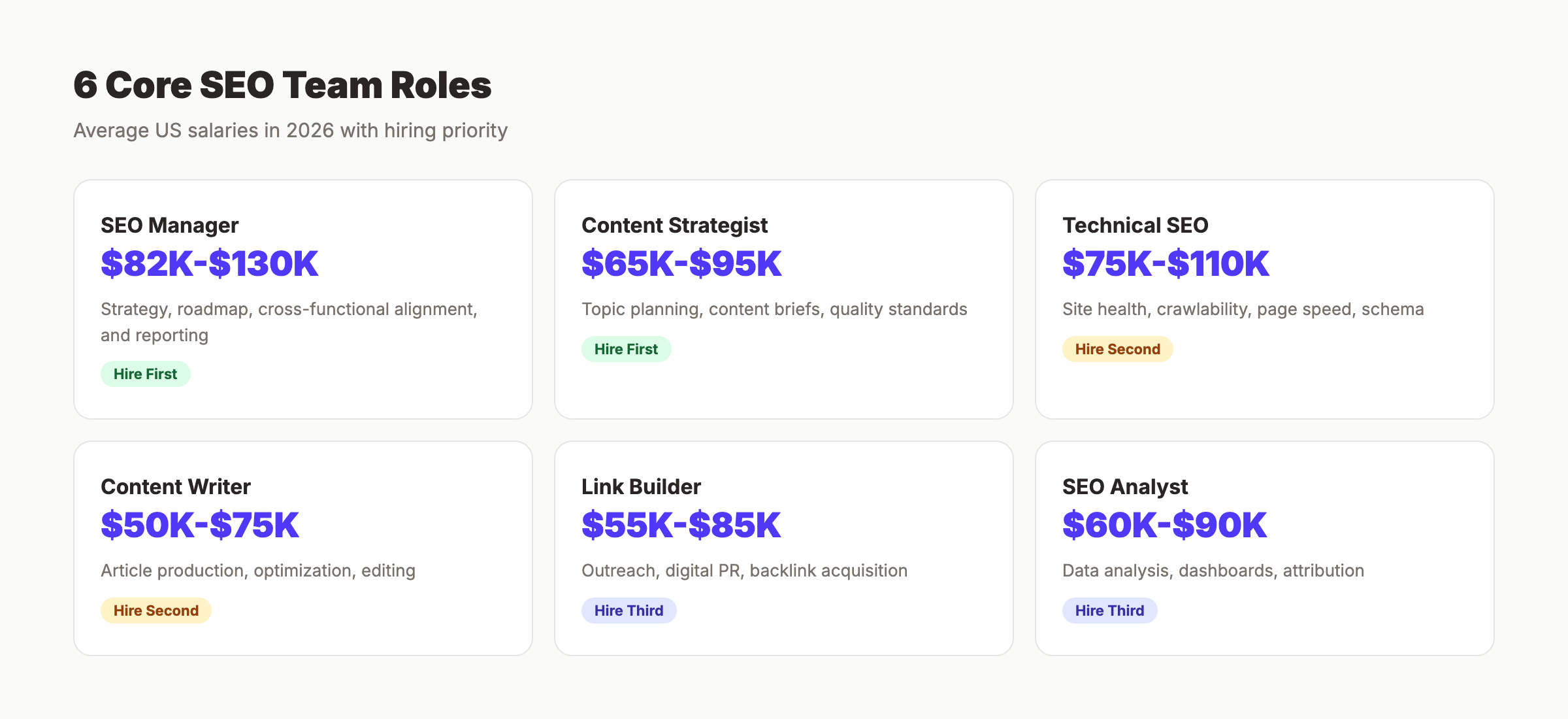 6 core SEO team roles with average US salaries and hiring priority for 2026