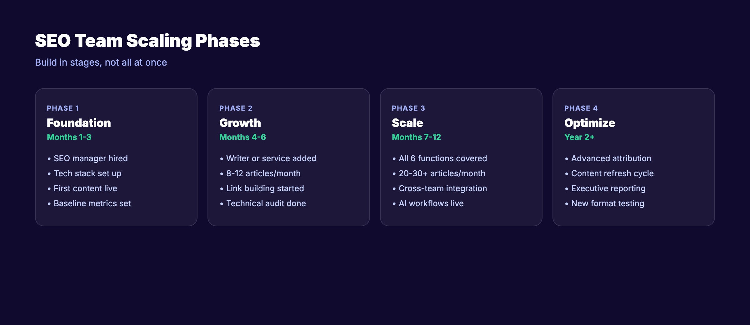 SEO team scaling phases from foundation through optimization over 12+ months