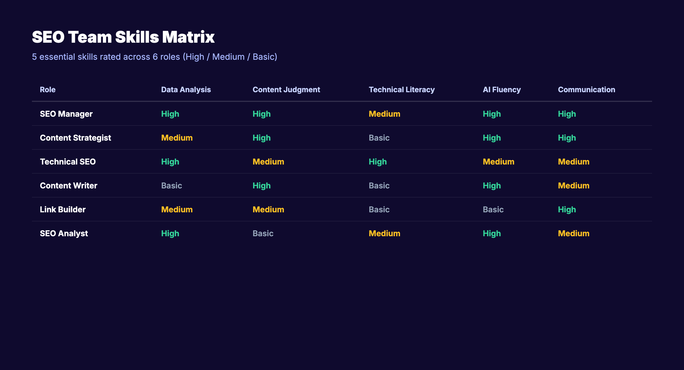 Core SEO team skills matrix showing 5 essential skills rated across 6 roles