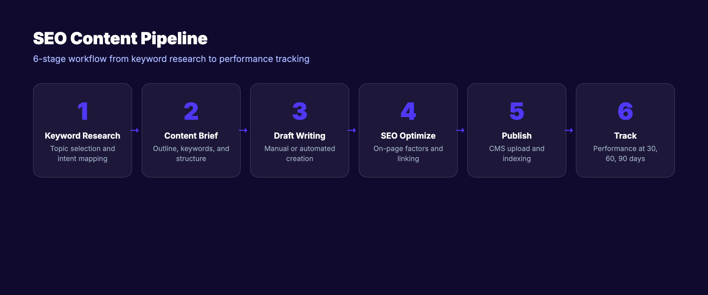 SEO team workflow showing the 6-stage content pipeline from research to performance tracking