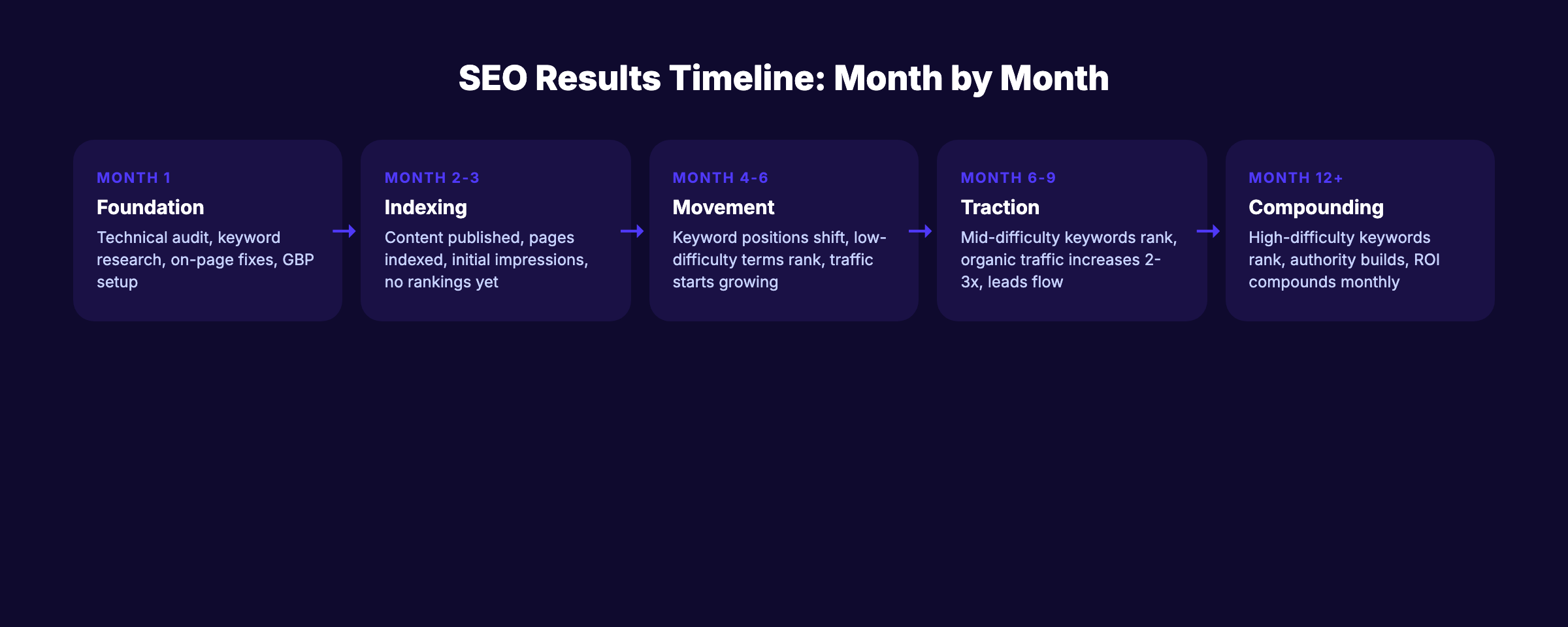 SEO results timeline month by month from foundation to compounding