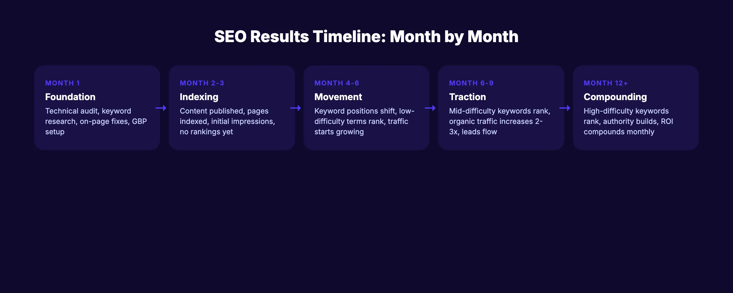 SEO results timeline month by month from foundation to compounding
