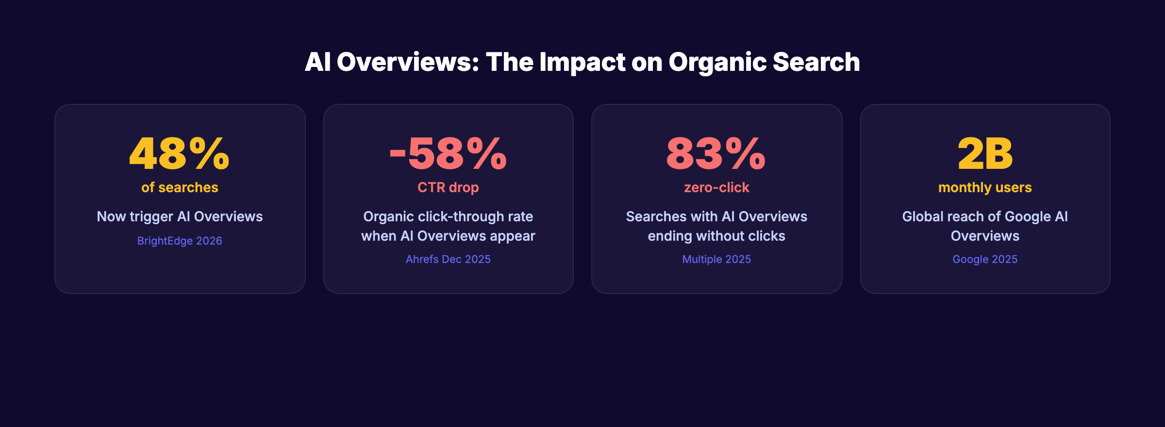 AI Overviews impact on organic search in 2026