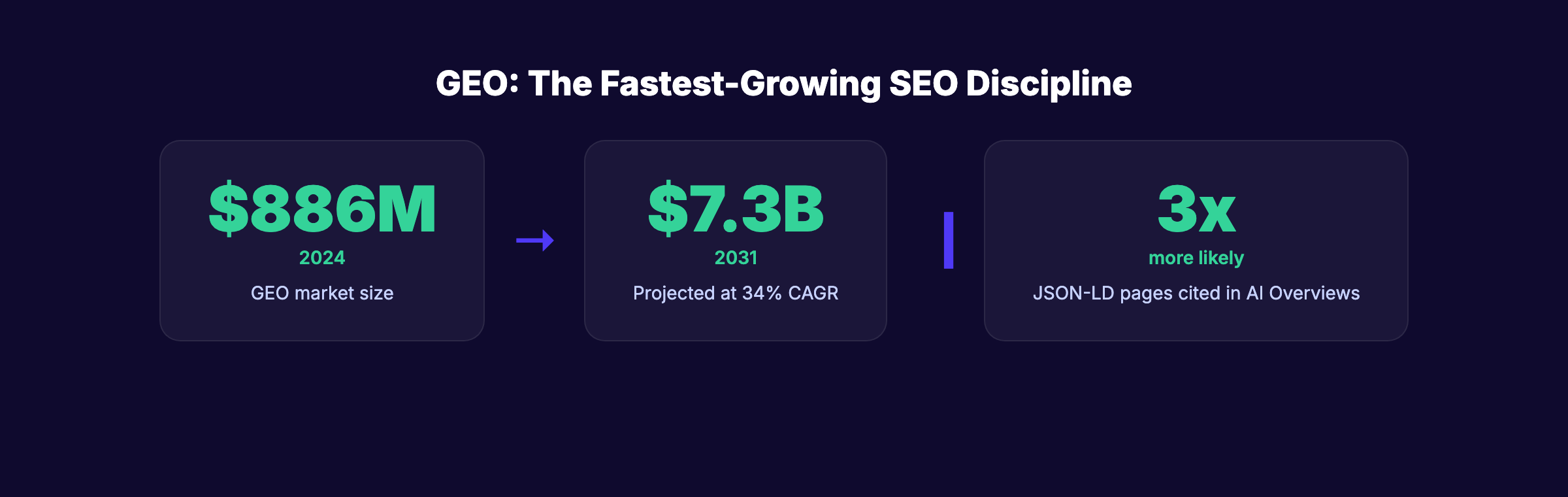 GEO market growth from $886M to $7.3B by 2031