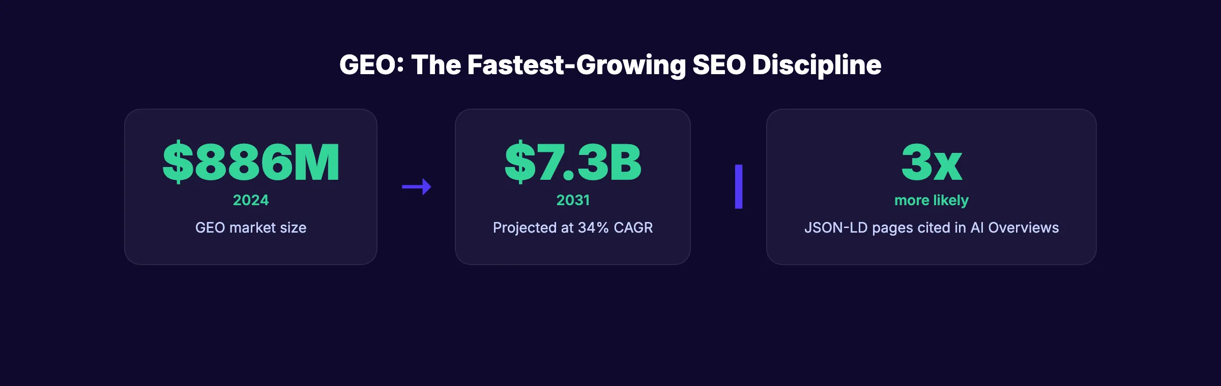 GEO market growth from $886M to $7.3B by 2031