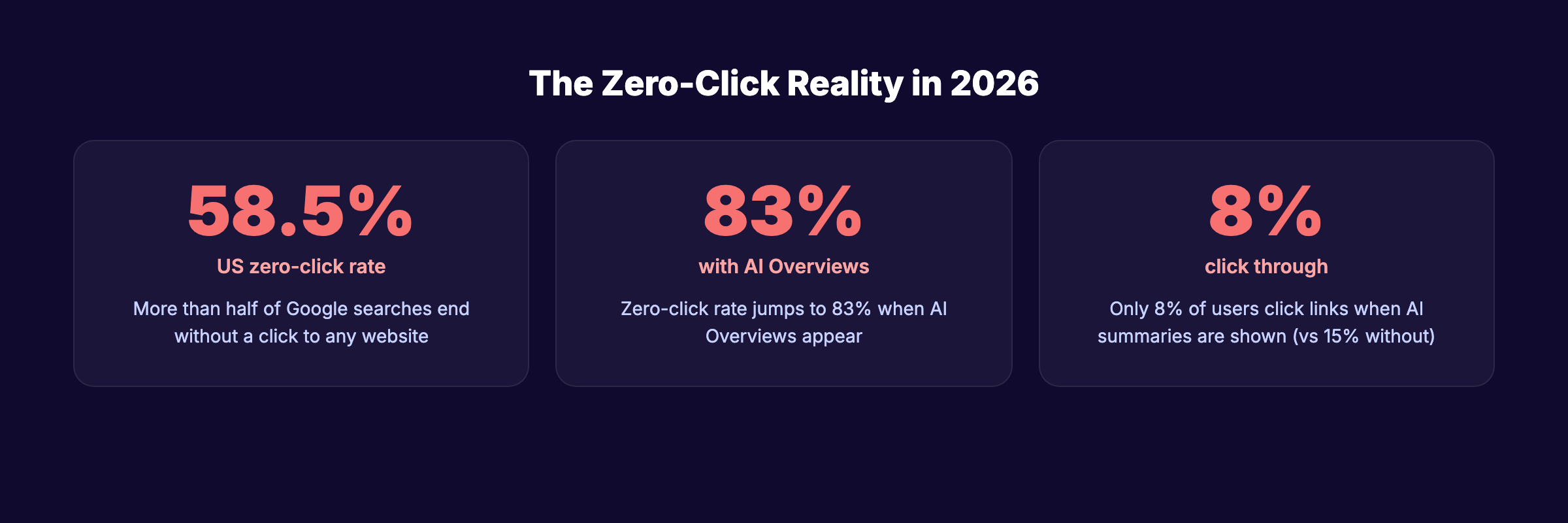 Zero-click search statistics for 2026