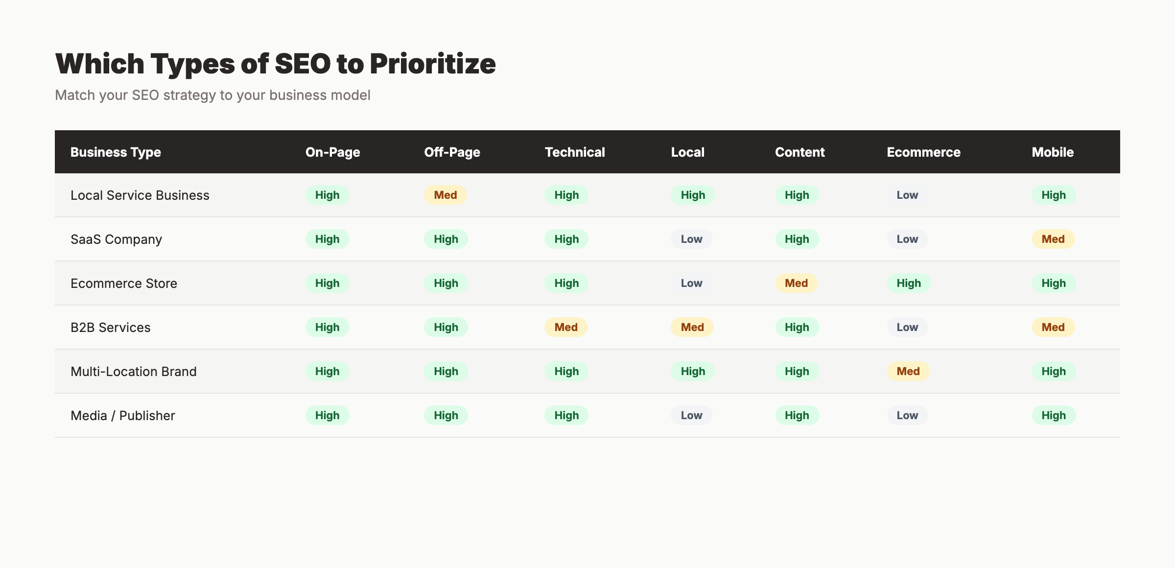 Which types of SEO to prioritize by business type