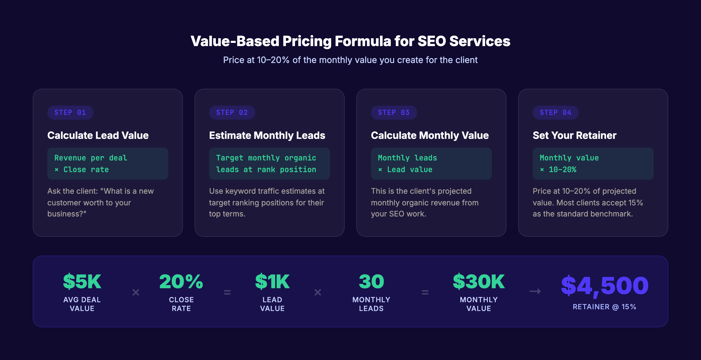 SEO value-based pricing formula: 4-step process from lead value to monthly retainer rate
