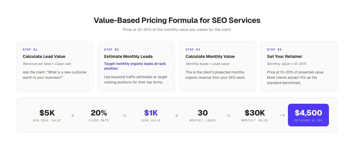 SEO value-based pricing formula: 4-step process from lead value to monthly retainer rate