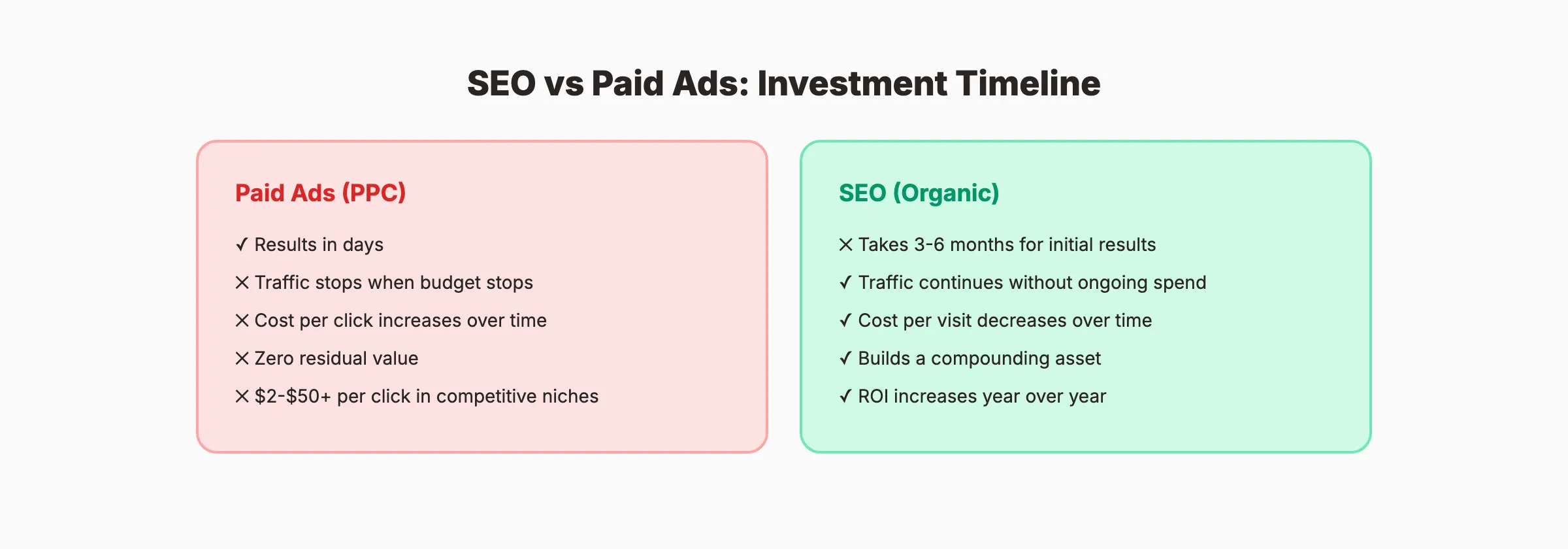 SEO vs paid ads timeline comparison