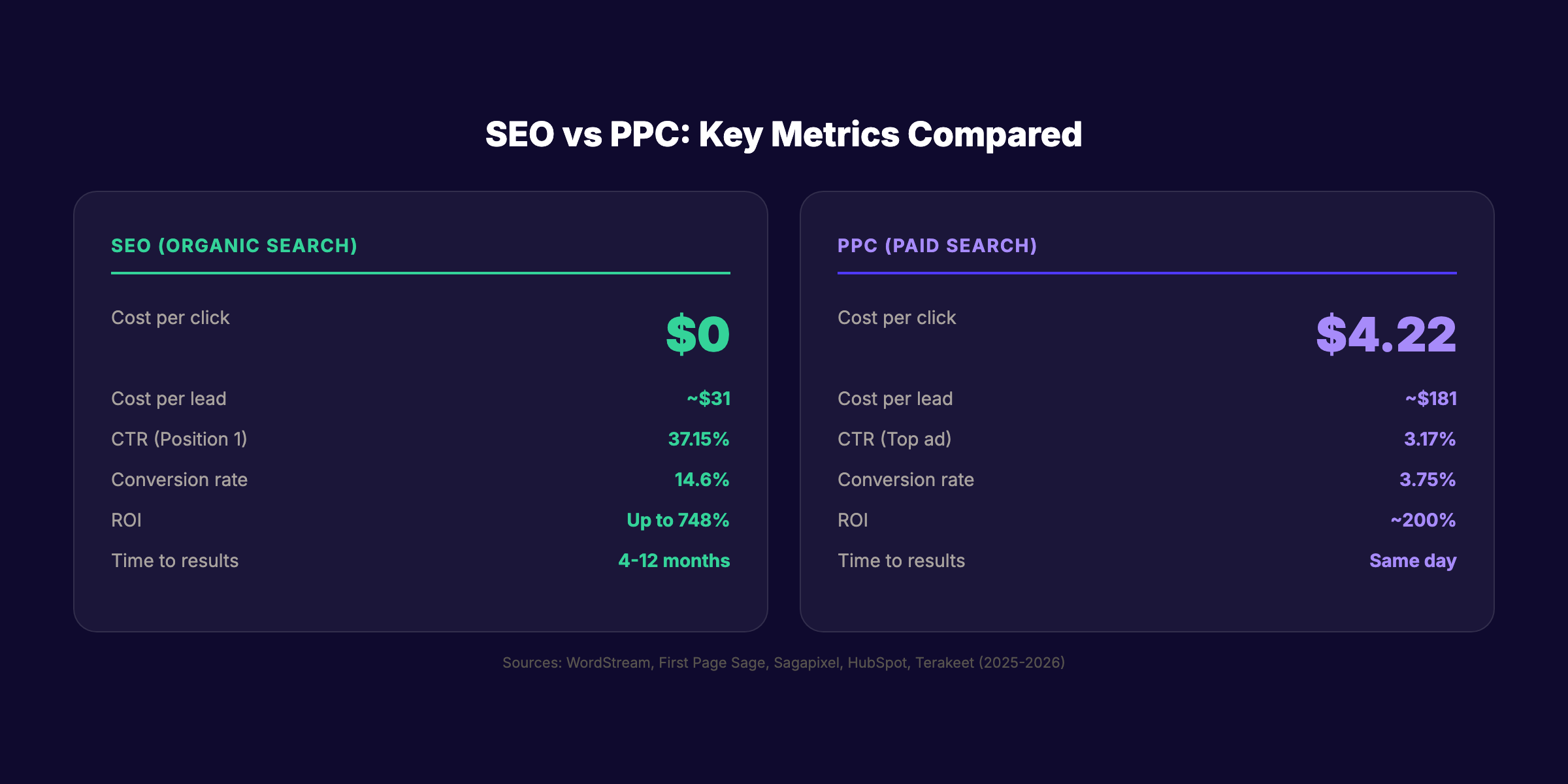 SEO vs PPC comparison showing key metrics side by side