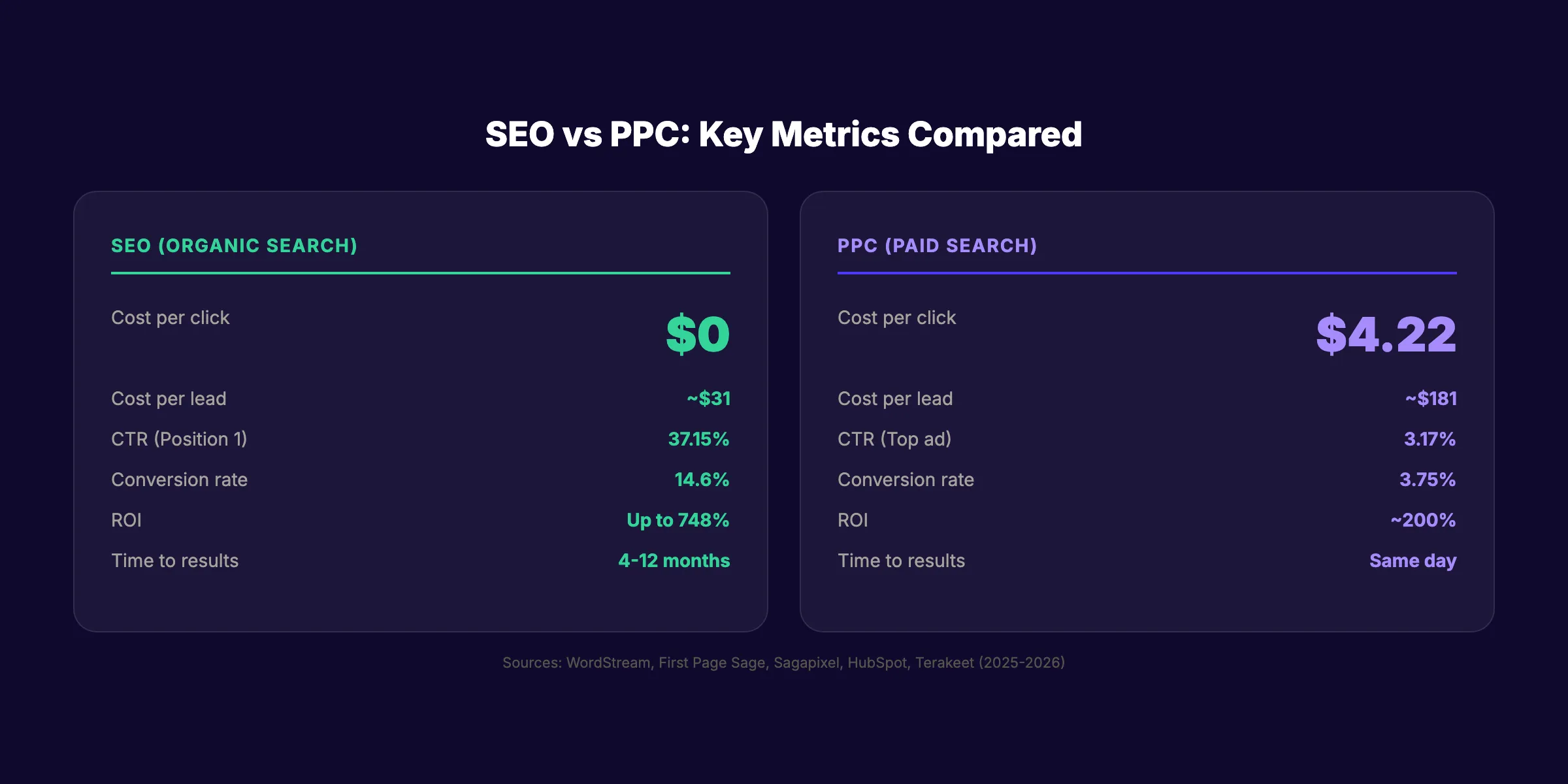 SEO vs PPC comparison showing key metrics side by side