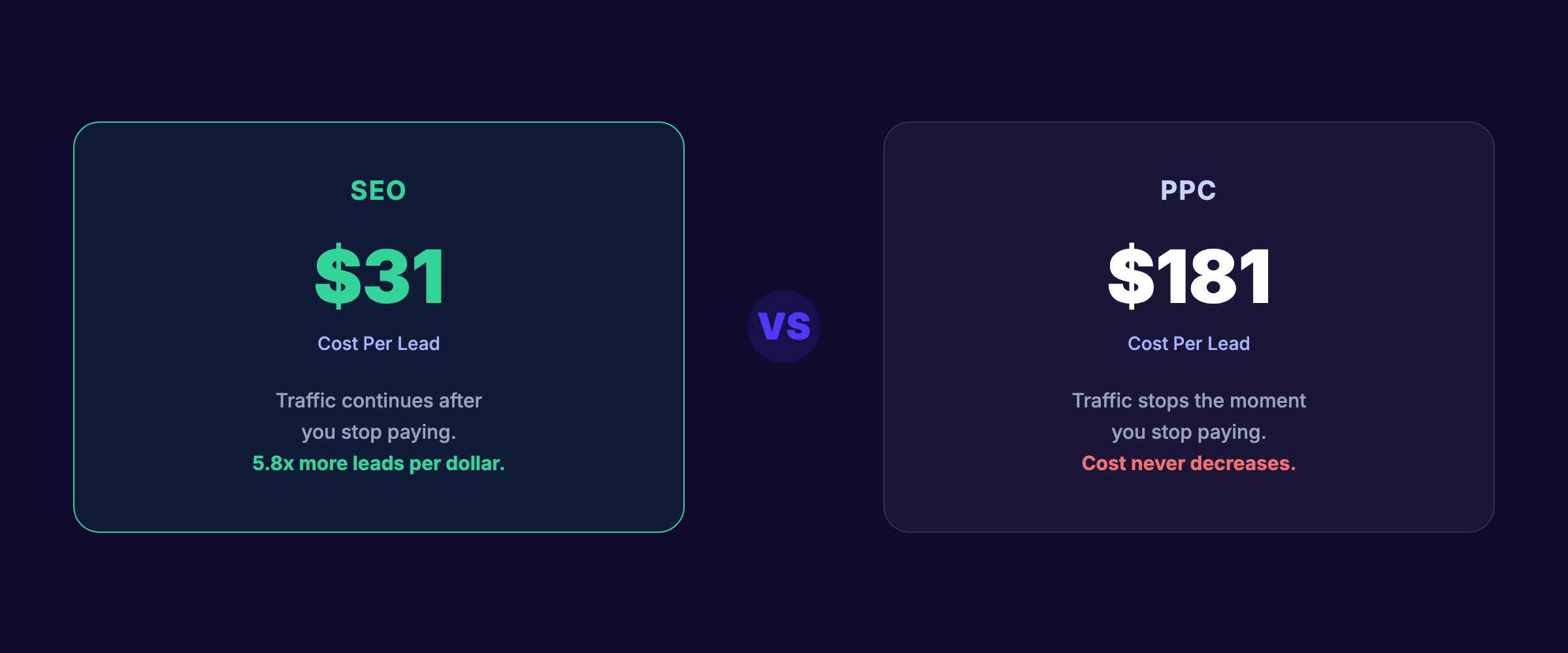 SEO vs PPC cost per lead comparison showing SEO at $31 vs PPC at $181