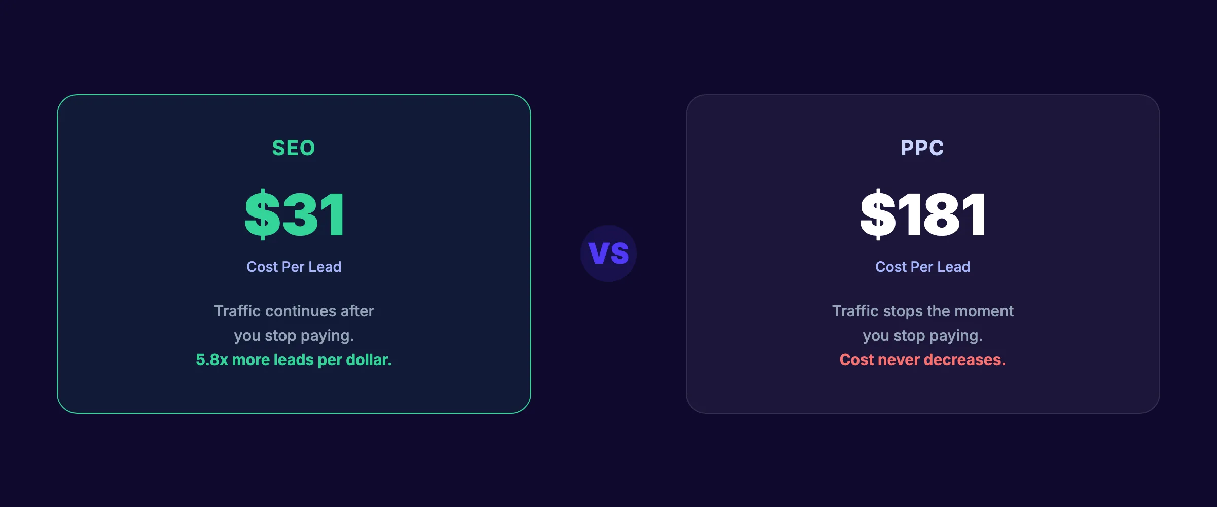 SEO vs PPC cost per lead comparison showing SEO at $31 vs PPC at $181