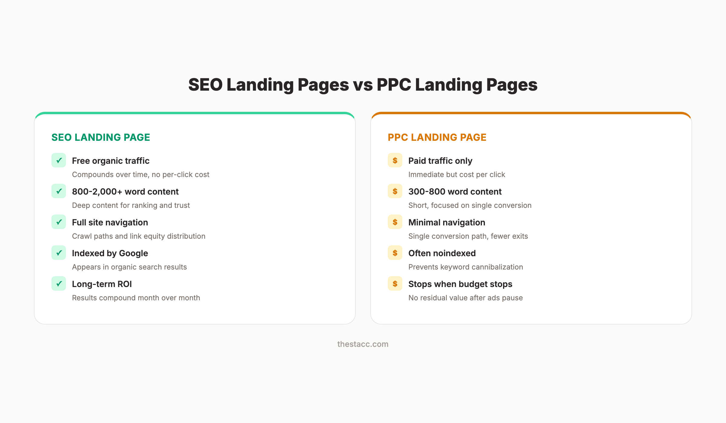 SEO landing pages vs PPC landing pages comparison showing key differences